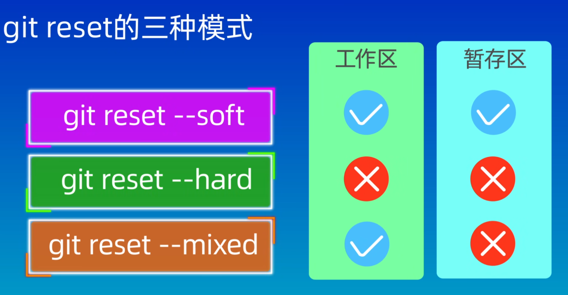 git reset的三种模式
